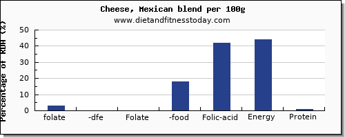 folate, dfe and nutrition facts in folic acid in mexican cheese per 100g